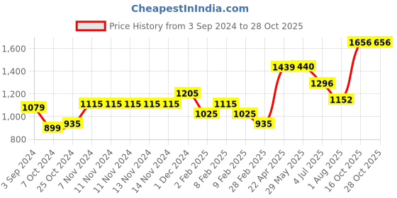 firstcry.com Game Craft Cute Boy Hand Held Game - Pink game craft Price History Graph from 3 Sep 2024 to 28 Oct 2025