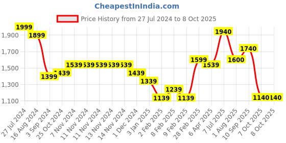 firstcry.com Game Craft Sunny Boy Hand Game Console - Multicolor game craft Price History Graph from 27 Jul 2024 to 7 Oct 2025