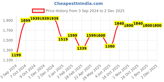 firstcry.com Game Craft Sunny Boy Hand Game Console - Multicolor game craft Price History Graph from 3 Sep 2024 to 2 Dec 2025