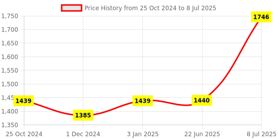 firstcry.com Game Craft Tv Game Micro 8-Bit Console - Black game craft Price History Graph from 25 Oct 2024 to 8 Jul 2025