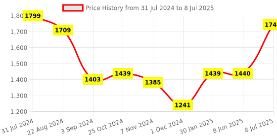 firstcry.com GAME CRAFT TV Game Micro 8-Bit Console - White game craft Price History Graph from 31 Jul 2024 to 8 Jul 2025