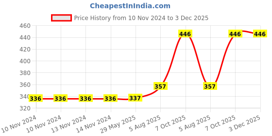 firstcry.com popcorn Games & Puzzles My Very First Cloth Book for Infant Baby Safe Non Toxic Biteable Early Learning Babies First Book High Contrast Black & White- English popcorn Price History Graph from 10 Nov 2024 to 3 Dec 2025
