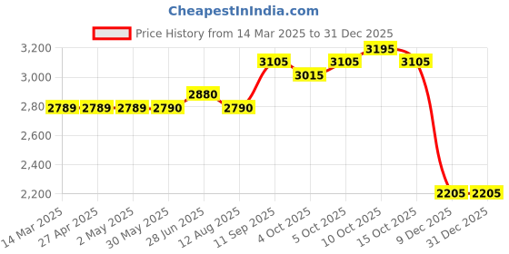 firstcry.com GANT Solid Full Length Trousers - Blue gant Price History Graph from 14 Mar 2025 to 30 Dec 2025