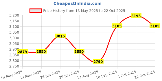 firstcry.com gant GANTSolid Trousers - Brown gant Price History Graph from 13 May 2025 to 22 Oct 2025