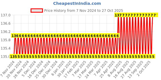 firstcry.com sawan Garbhawastha Avam Prasavgyan Book - Hindi sawan Price History Graph from 7 Nov 2024 to 27 Oct 2025