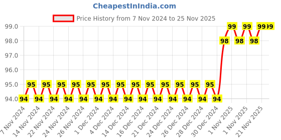 firstcry.com sawan Garbhawastha Prasavgyan Aur Shishupalan Book - Hindi sawan Price History Graph from 7 Nov 2024 to 25 Nov 2025