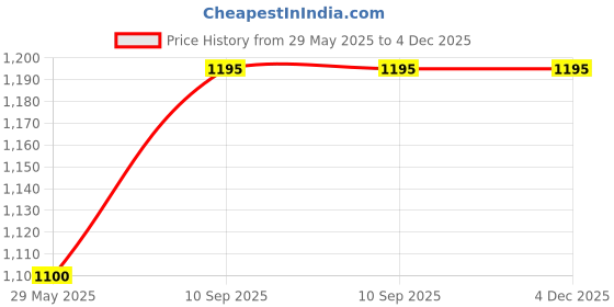 firstcry.com Gear Galaxy Backpack Black- Height 17.3 Inches gear Price History Graph from 29 May 2025 to 4 Dec 2025