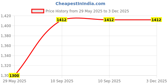 firstcry.com Gear Keep It Real School Backpack Pink Black 40l- Height 18 Inches gear Price History Graph from 29 May 2025 to 2 Dec 2025