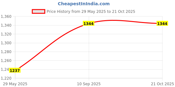 firstcry.com Gear Splash Backpack - Teal gear Price History Graph from 29 May 2025 to 20 Oct 2025