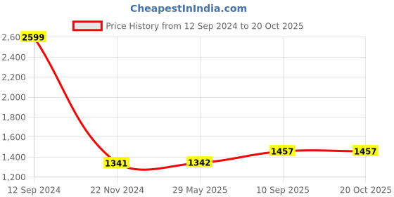 firstcry.com Gear Triumph Floral Print Backpack  Yellow Teal - 18 Inches gear Price History Graph from 12 Sep 2024 to 20 Oct 2025