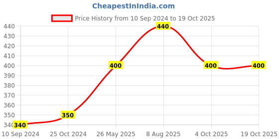 firstcry.com jolly kids Gear Up English & Mathematics Grade 5 Set of 2 - English jolly kids Price History Graph from 10 Sep 2024 to 18 Oct 2025