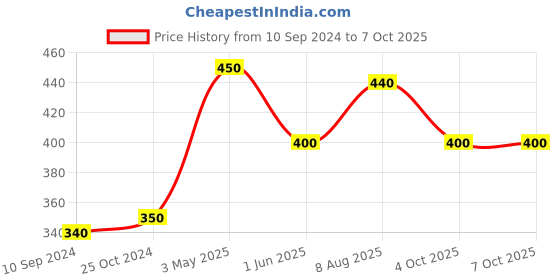 firstcry.com jolly kids Gear Up English & Mathematics Grade 6 Set of 2 - English jolly kids Price History Graph from 10 Sep 2024 to 7 Oct 2025