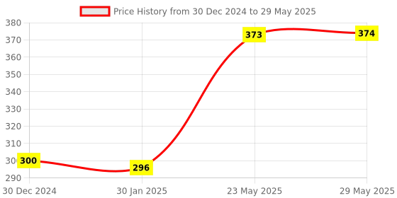 firstcry.com GEARZTOUCH 25W PD Ultra Fast Charging Power Adapter With C to C Cable 3.0 PPS Protection(White) gearztouch Price History Graph from 30 Dec 2024 to 29 May 2025