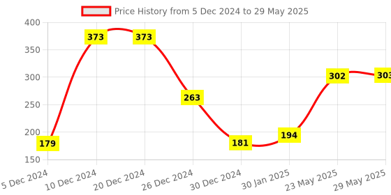 firstcry.com Gearztouch Tunify Max in Ear Type C Earphone with Nylon PVC Braided Wire, in-Line Volume Controller & Powerful HD Mic,Clear Sound, Noise Isolation gearztouch Price History Graph from 5 Dec 2024 to 29 May 2025
