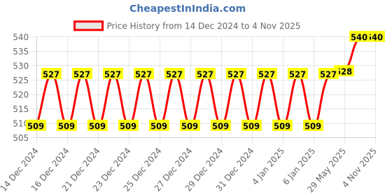 firstcry.com geltoy GELTILES Gift Equals LoveMagnetic Tiles (10 Pcs Set) geltoy Price History Graph from 14 Dec 2024 to 3 Nov 2025