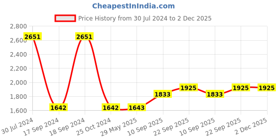 firstcry.com GELTOY Geltiles Magnetic Tiles Freedom 32 Pieces Set Creative Learning STEM Educational Toy for Kids geltoy Price History Graph from 30 Jul 2024 to 2 Dec 2025