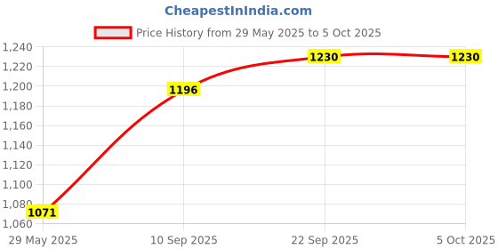 firstcry.com GELTOY Magnetic Blocks Set of 20 Pieces - Multicolour geltoy Price History Graph from 29 May 2025 to 5 Oct 2025