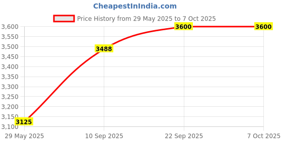 firstcry.com GELTOY Magnetic Blocks Set of 66 Pieces - Multicolour geltoy Price History Graph from 29 May 2025 to 6 Oct 2025