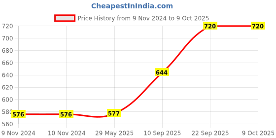 firstcry.com geltoy Neem Handmade and Safe Wooden Teethers Shaped Like Apple Mango Ring and Star Set Of 4 - Brown geltoy Price History Graph from 9 Nov 2024 to 8 Oct 2025