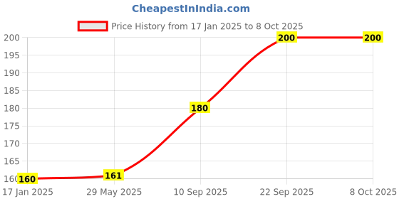 firstcry.com GELTOY Neem Wooden Teethers Brown for Babies Handmade and Safe Circle only geltoy Price History Graph from 17 Jan 2025 to 8 Oct 2025