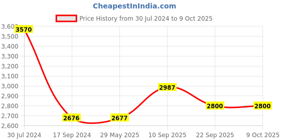 firstcry.com GELTOY Ultra Magnetic Tiles Set of 50 Pieces - Multicolour geltoy Price History Graph from 30 Jul 2024 to 9 Oct 2025