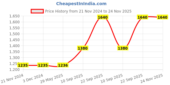 firstcry.com GELTOY Wooden Planets Handmade Solar System Science Toy for Kids Planets Only geltoy Price History Graph from 21 Nov 2024 to 24 Nov 2025