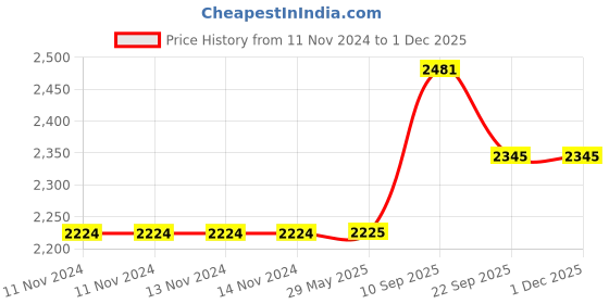 firstcry.com GELTOY Wooden Planets Solar System 3D Model Toys Set Planets & Galaxy Board geltoy Price History Graph from 11 Nov 2024 to 30 Nov 2025