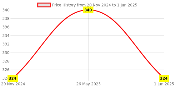 firstcry.com jolly kids General Knowledge & Conversation Book A Set of 3 - English jolly kids Price History Graph from 20 Nov 2024 to 1 Jun 2025