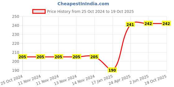 firstcry.com rupa publications General Knowledge by Roopa Thakur - English rupa publications Price History Graph from 25 Oct 2024 to 18 Oct 2025