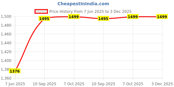firstcry.com Genie Safari Purrfect 20 Litres School Backpack Pink with Kitty Print - Height 15 Inches genie Price History Graph from 7 Jun 2025 to 2 Dec 2025