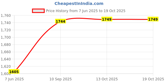 firstcry.com Genie Safari Stardew 27 Litres School Backpack with Unicorn Print Pink - Height 17 Inches genie Price History Graph from 7 Jun 2025 to 18 Oct 2025