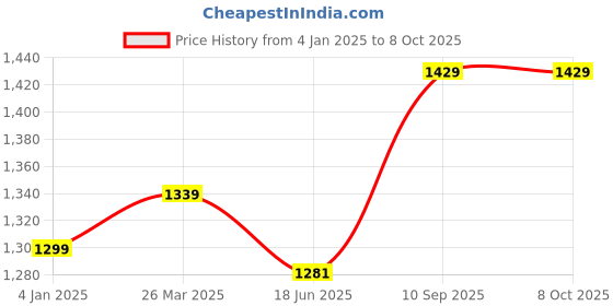 firstcry.com Genius Box 5 in 1 World Wonders Activity Kit genius box Price History Graph from 4 Jan 2025 to 8 Oct 2025