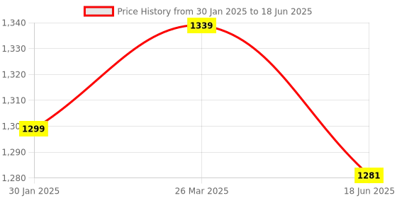 firstcry.com Genius Box 7 In 1 Play Some Learning Activity & Learning Kit - Multicolor genius box Price History Graph from 30 Jan 2025 to 18 Jun 2025