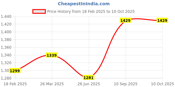 firstcry.com Genius Box 9 in 1 Activity & Learning Transport Express Educational Kit genius box Price History Graph from 18 Feb 2025 to 9 Oct 2025