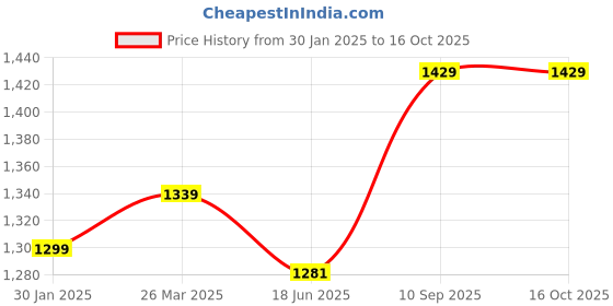 firstcry.com Genius Box Precious Earth DIY Educational Activity Kit genius box Price History Graph from 30 Jan 2025 to 16 Oct 2025