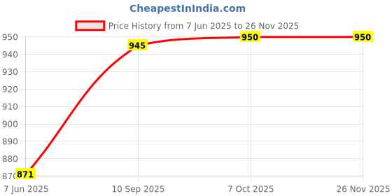 firstcry.com Genius Safari School Backpack with Astro Print 23 Litres Royal Blue - Height 15 Inches genius Price History Graph from 7 Jun 2025 to 26 Nov 2025