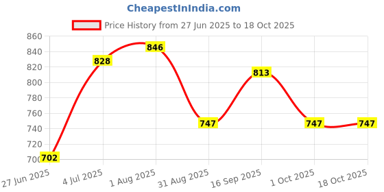 firstcry.com Geofit Mom Protein Powder Enriched with Nutrients, Improves Metabolism and Immune System For Pregnant Women 250g-Vanilla Flavor (Pack of 2) geofit Price History Graph from 27 Jun 2025 to 17 Oct 2025