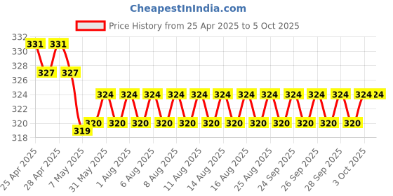 firstcry.com scholastic Geronimo Stilton 05: Four Mice Deep In The Jungle - English scholastic Price History Graph from 25 Apr 2025 to 5 Oct 2025