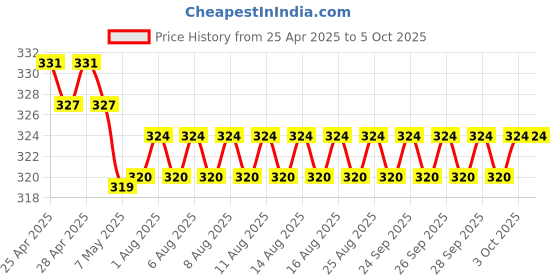 firstcry.com scholastic Geronimo Stilton 07: Red Pizzas For A Blue Count - English scholastic Price History Graph from 25 Apr 2025 to 5 Oct 2025
