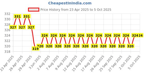firstcry.com scholastic Geronimo Stilton 08 Attack Of The Bandit Cats - English scholastic Price History Graph from 23 Apr 2025 to 5 Oct 2025