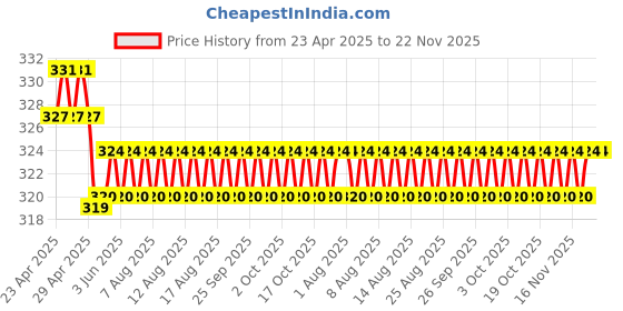 firstcry.com scholastic Geronimo Stilton 17 Watch Your Whiskers, Stilton - English scholastic Price History Graph from 23 Apr 2025 to 21 Nov 2025