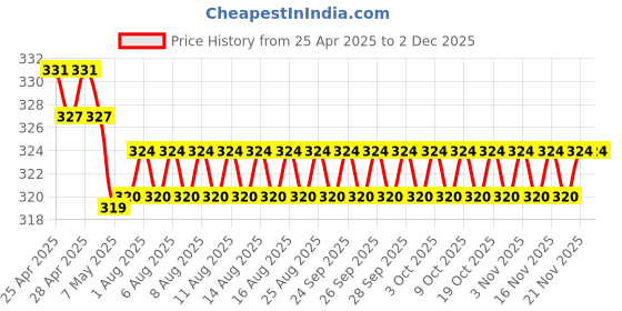firstcry.com scholastic Geronimo Stilton 31: The Mysterious Cheese Thief- English scholastic Price History Graph from 25 Apr 2025 to 1 Dec 2025