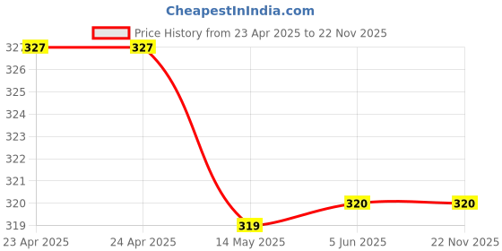 firstcry.com scholastic Geronimo Stilton 44 The Giant Diamond Robbery scholastic Price History Graph from 23 Apr 2025 to 21 Nov 2025