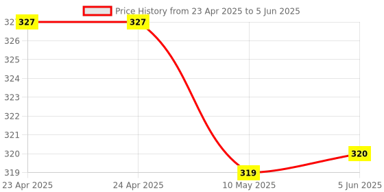 firstcry.com scholastic Geronimo Stilton 69 Hug A Tree, Geronimo scholastic Price History Graph from 23 Apr 2025 to 5 Jun 2025