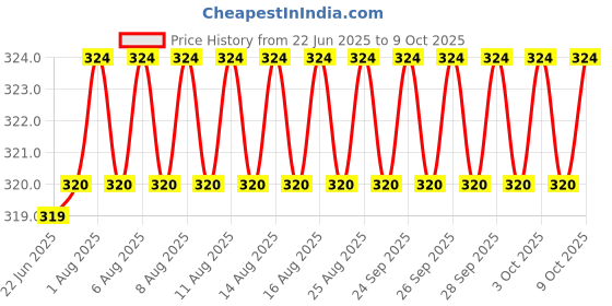 firstcry.com scholastic Geronimo Stilton - Cavemice 06: Dont Wake The Dinosaur! Book - English scholastic Price History Graph from 22 Jun 2025 to 8 Oct 2025