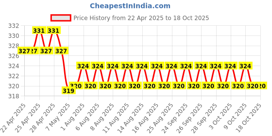 firstcry.com scholastic Geronimo Stilton - Cavemice 09: Get The Scoop, Geronimo! - English scholastic Price History Graph from 22 Apr 2025 to 17 Oct 2025