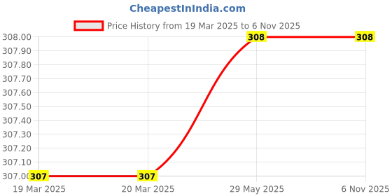 firstcry.com scholastic Geronimo Stilton Mouse House Hunter Story Book - English scholastic Price History Graph from 19 Mar 2025 to 6 Nov 2025