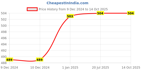 firstcry.com scholastic Geronimo Stilton No Time To Lose Story Book - English scholastic Price History Graph from 9 Dec 2024 to 14 Oct 2025