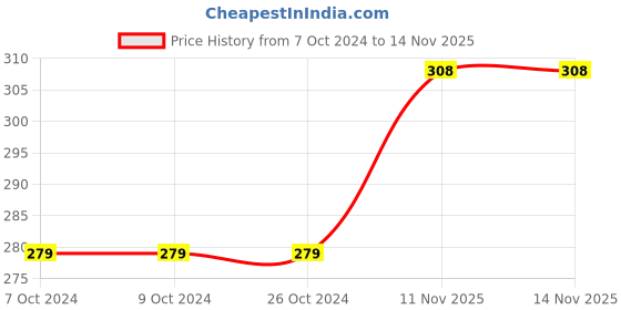 firstcry.com scholastic Geronimo Stilton Operation Secret Recipe Story Book - English scholastic Price History Graph from 7 Oct 2024 to 13 Nov 2025