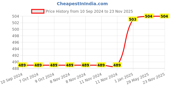 firstcry.com scholastic Geronimo Stilton Slime For Dinner Graphic Novel  - English scholastic Price History Graph from 10 Sep 2024 to 22 Nov 2025